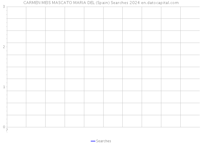 CARMEN MEIS MASCATO MARIA DEL (Spain) Searches 2024 