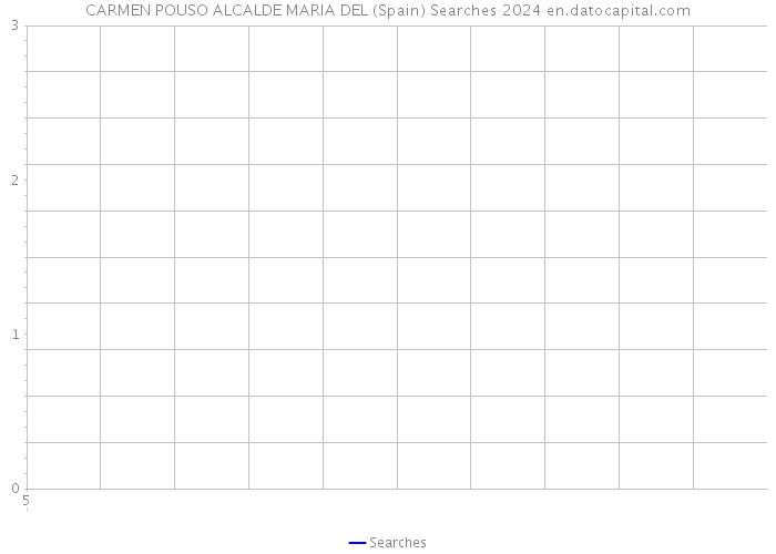 CARMEN POUSO ALCALDE MARIA DEL (Spain) Searches 2024 