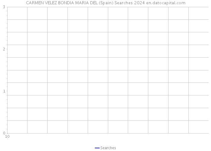 CARMEN VELEZ BONDIA MARIA DEL (Spain) Searches 2024 