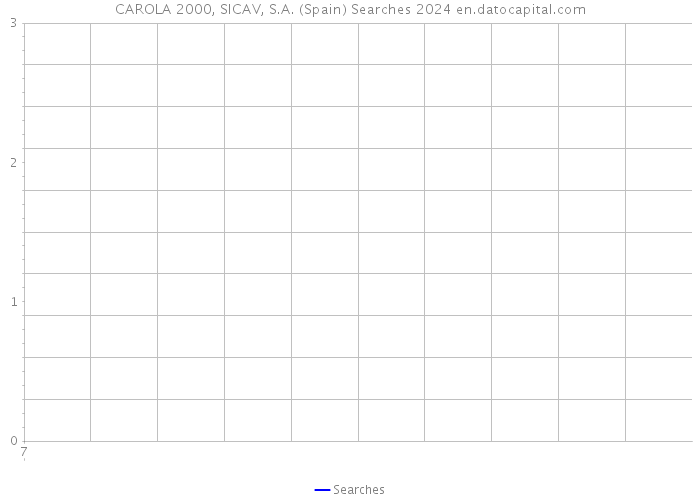 CAROLA 2000, SICAV, S.A. (Spain) Searches 2024 