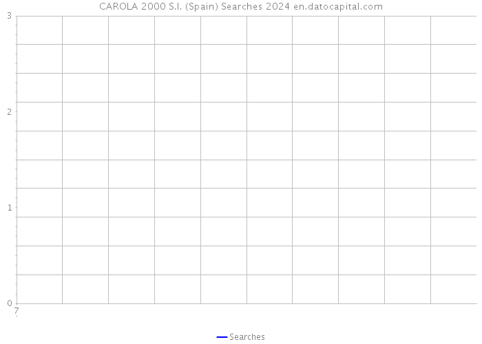 CAROLA 2000 S.I. (Spain) Searches 2024 