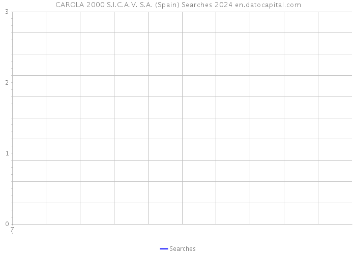 CAROLA 2000 S.I.C.A.V. S.A. (Spain) Searches 2024 