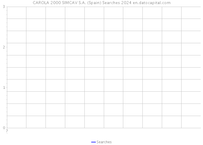 CAROLA 2000 SIMCAV S.A. (Spain) Searches 2024 