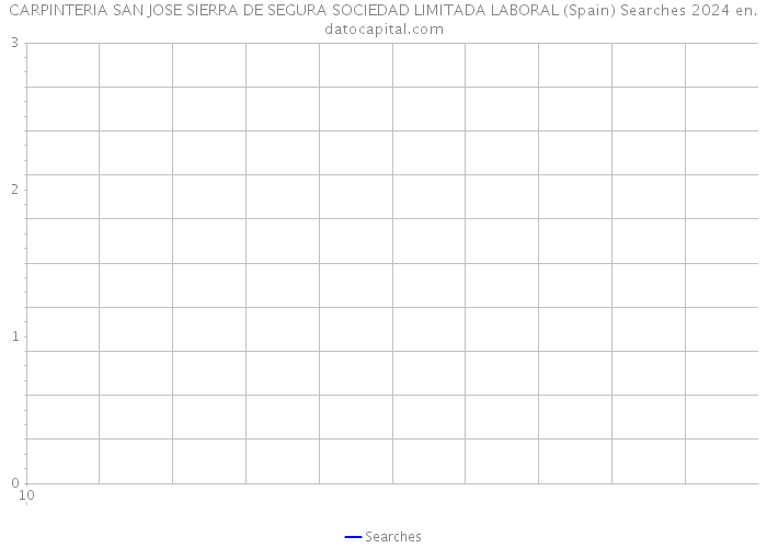 CARPINTERIA SAN JOSE SIERRA DE SEGURA SOCIEDAD LIMITADA LABORAL (Spain) Searches 2024 
