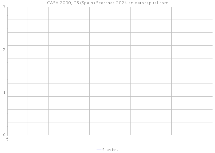 CASA 2000, CB (Spain) Searches 2024 