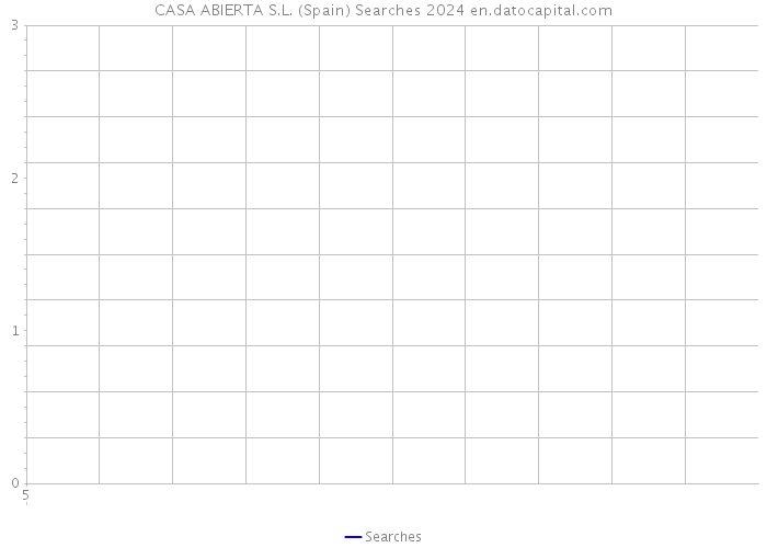 CASA ABIERTA S.L. (Spain) Searches 2024 