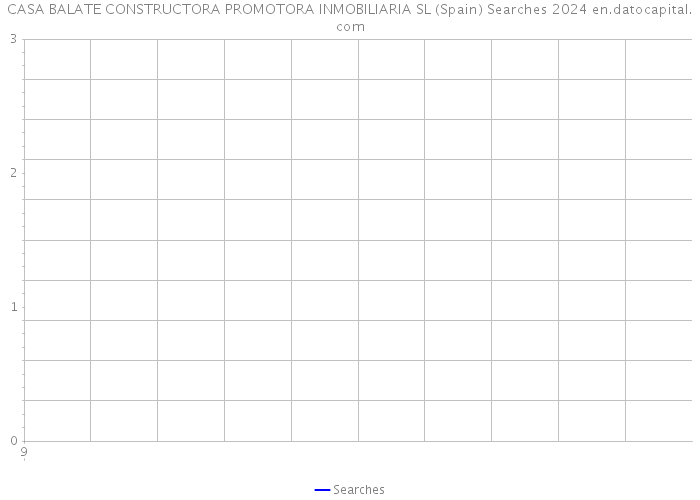 CASA BALATE CONSTRUCTORA PROMOTORA INMOBILIARIA SL (Spain) Searches 2024 