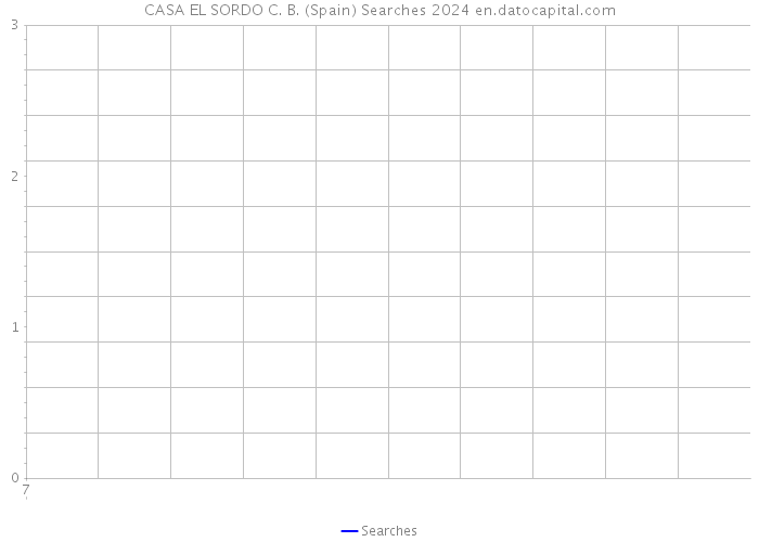 CASA EL SORDO C. B. (Spain) Searches 2024 
