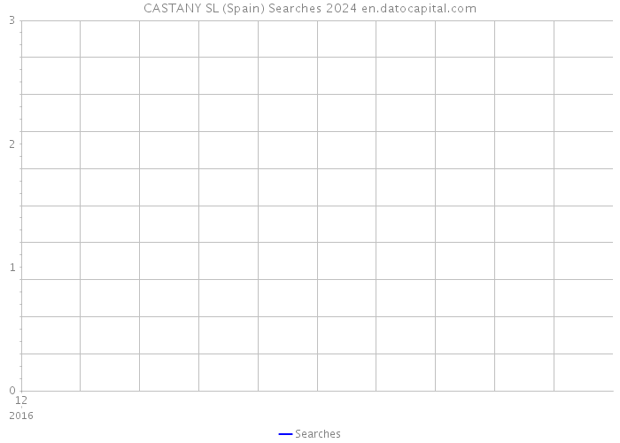 CASTANY SL (Spain) Searches 2024 