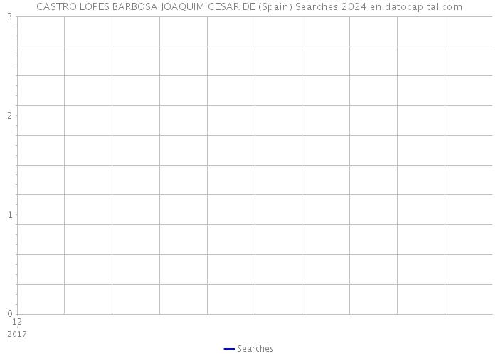 CASTRO LOPES BARBOSA JOAQUIM CESAR DE (Spain) Searches 2024 