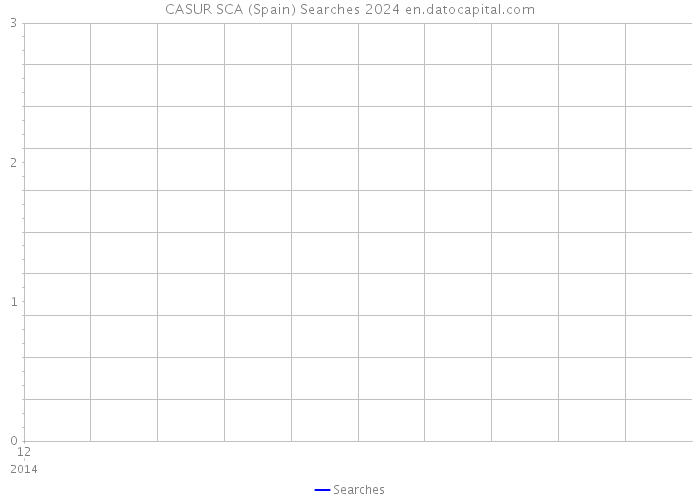 CASUR SCA (Spain) Searches 2024 