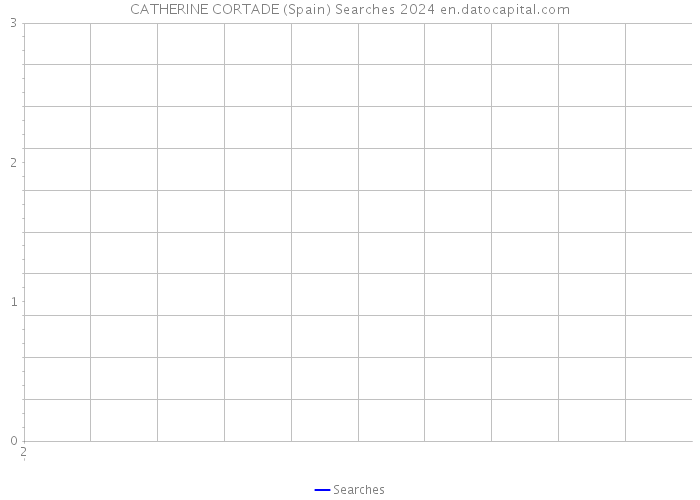 CATHERINE CORTADE (Spain) Searches 2024 