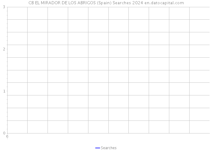 CB EL MIRADOR DE LOS ABRIGOS (Spain) Searches 2024 