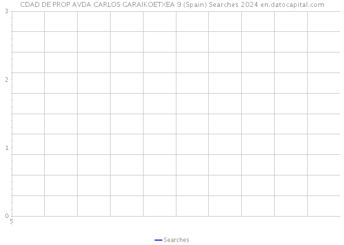 CDAD DE PROP AVDA CARLOS GARAIKOETXEA 9 (Spain) Searches 2024 