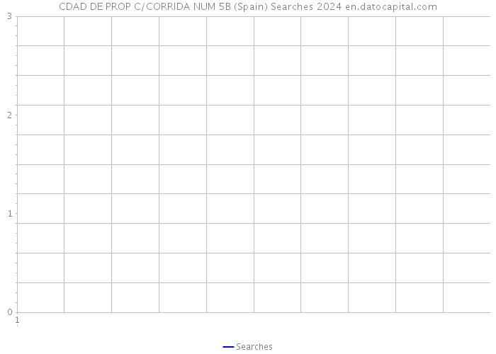 CDAD DE PROP C/CORRIDA NUM 5B (Spain) Searches 2024 