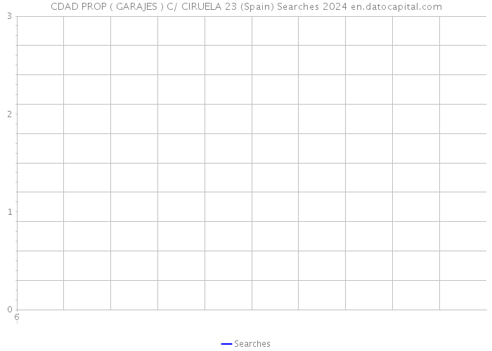 CDAD PROP ( GARAJES ) C/ CIRUELA 23 (Spain) Searches 2024 