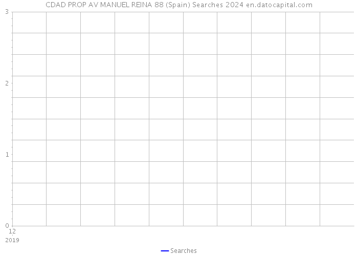 CDAD PROP AV MANUEL REINA 88 (Spain) Searches 2024 