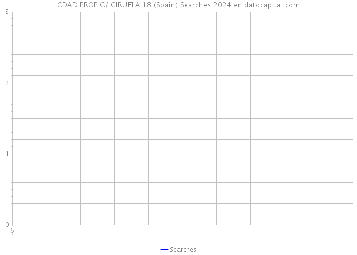 CDAD PROP C/ CIRUELA 18 (Spain) Searches 2024 