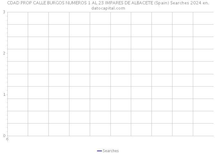 CDAD PROP CALLE BURGOS NUMEROS 1 AL 23 IMPARES DE ALBACETE (Spain) Searches 2024 