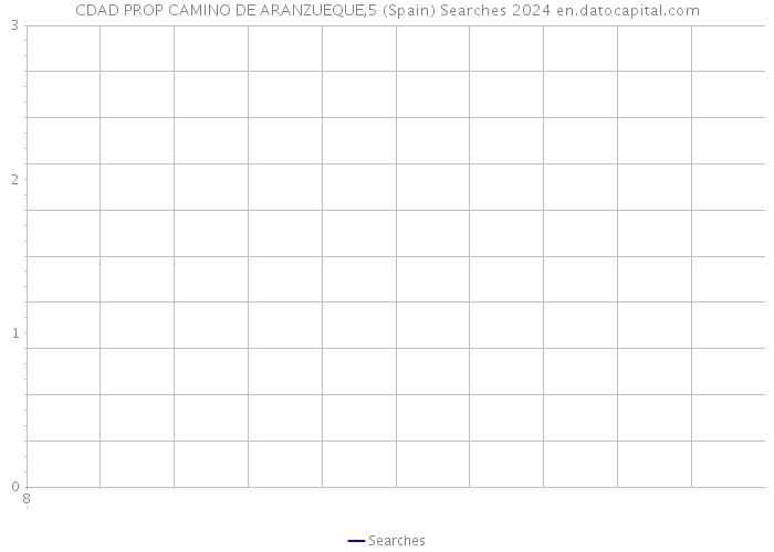 CDAD PROP CAMINO DE ARANZUEQUE,5 (Spain) Searches 2024 