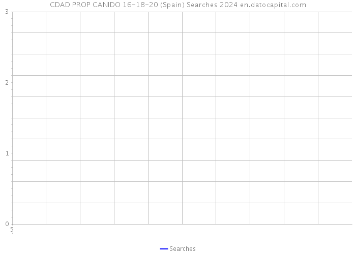 CDAD PROP CANIDO 16-18-20 (Spain) Searches 2024 