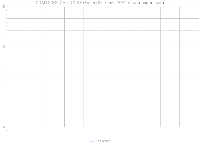 CDAD PROP CANIDO 57 (Spain) Searches 2024 