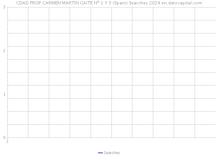 CDAD PROP CARMEN MARTIN GAITE Nº 1 Y 3 (Spain) Searches 2024 