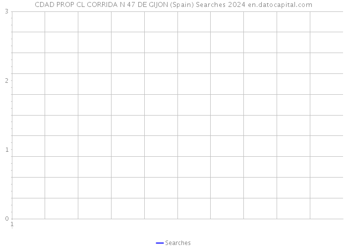 CDAD PROP CL CORRIDA N 47 DE GIJON (Spain) Searches 2024 