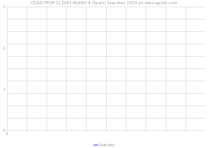 CDAD PROP CL DIAZ MUNIO 4 (Spain) Searches 2024 