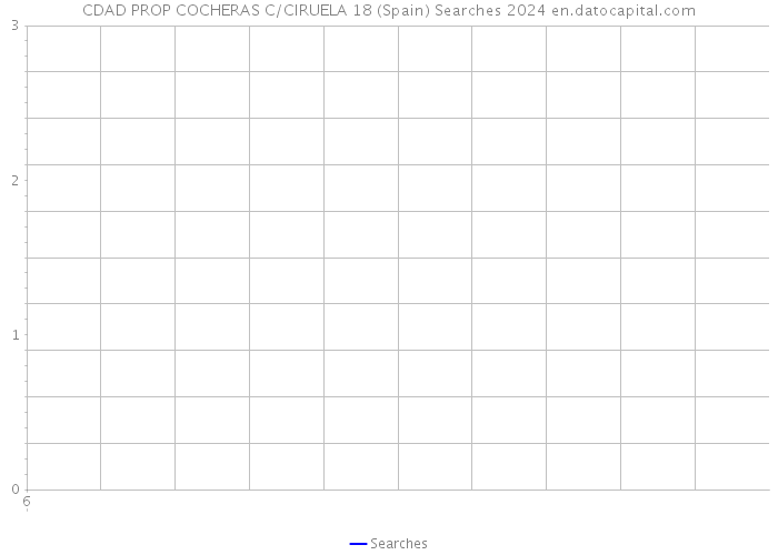 CDAD PROP COCHERAS C/CIRUELA 18 (Spain) Searches 2024 