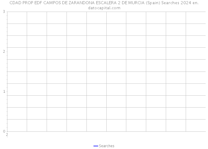 CDAD PROP EDF CAMPOS DE ZARANDONA ESCALERA 2 DE MURCIA (Spain) Searches 2024 