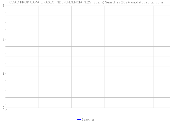 CDAD PROP GARAJE PASEO INDEPENDENCIA N.25 (Spain) Searches 2024 