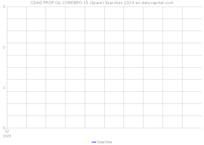 CDAD PROP GIL CORDERO 15 (Spain) Searches 2024 