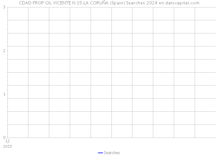 CDAD PROP GIL VICENTE N 15.LA CORUÑA (Spain) Searches 2024 
