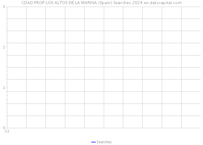 CDAD PROP LOS ALTOS DE LA MARINA (Spain) Searches 2024 