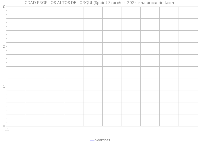 CDAD PROP LOS ALTOS DE LORQUI (Spain) Searches 2024 