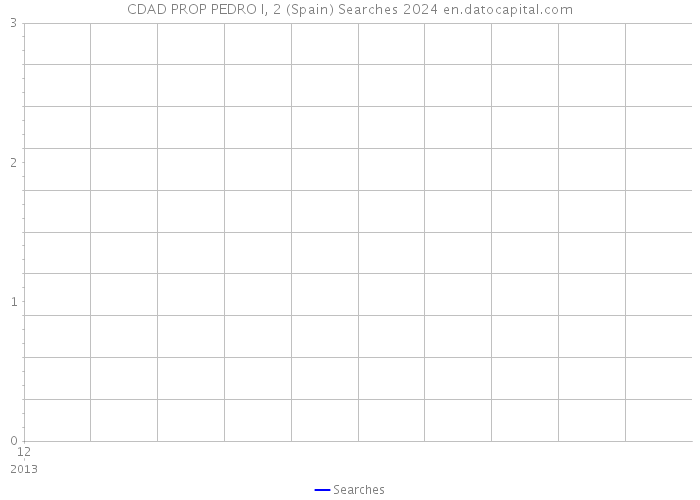 CDAD PROP PEDRO I, 2 (Spain) Searches 2024 