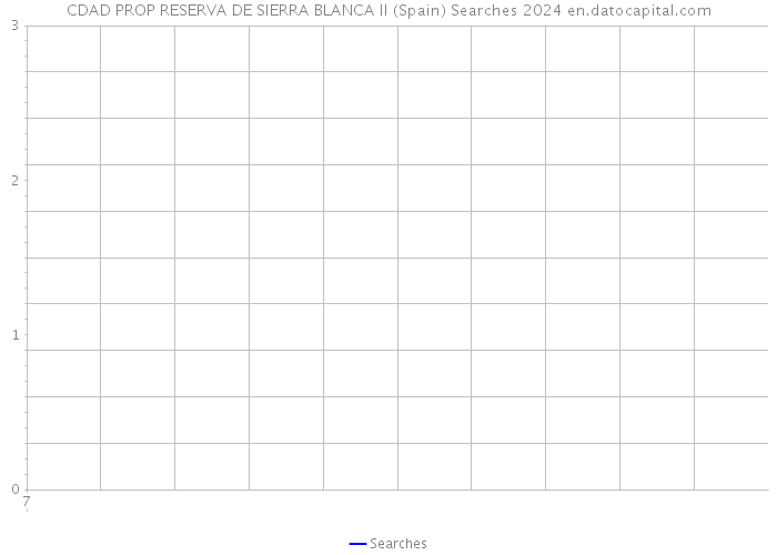 CDAD PROP RESERVA DE SIERRA BLANCA II (Spain) Searches 2024 