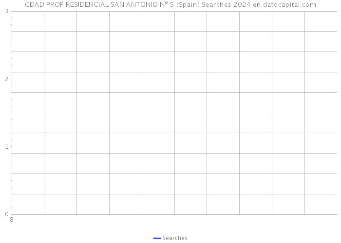 CDAD PROP RESIDENCIAL SAN ANTONIO Nº 5 (Spain) Searches 2024 