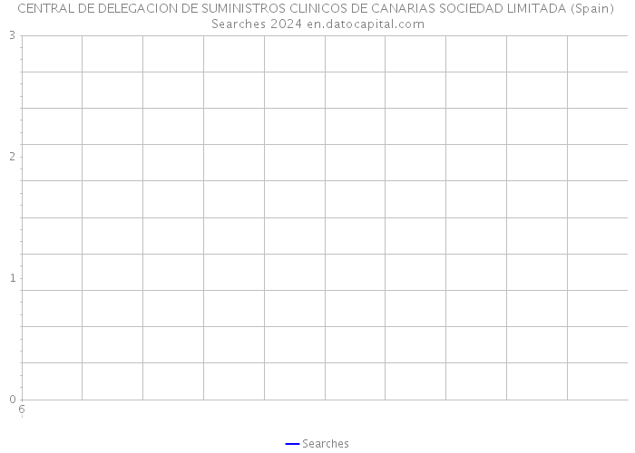 CENTRAL DE DELEGACION DE SUMINISTROS CLINICOS DE CANARIAS SOCIEDAD LIMITADA (Spain) Searches 2024 