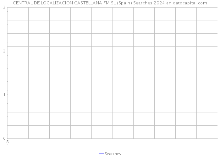 CENTRAL DE LOCALIZACION CASTELLANA FM SL (Spain) Searches 2024 