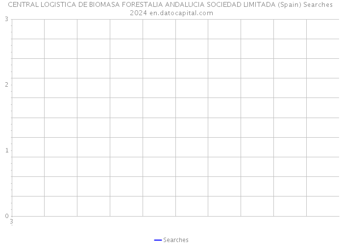 CENTRAL LOGISTICA DE BIOMASA FORESTALIA ANDALUCIA SOCIEDAD LIMITADA (Spain) Searches 2024 