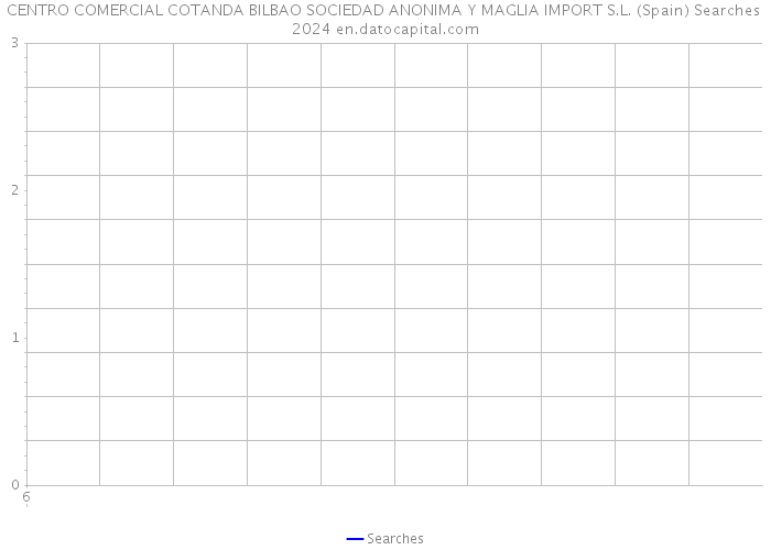 CENTRO COMERCIAL COTANDA BILBAO SOCIEDAD ANONIMA Y MAGLIA IMPORT S.L. (Spain) Searches 2024 