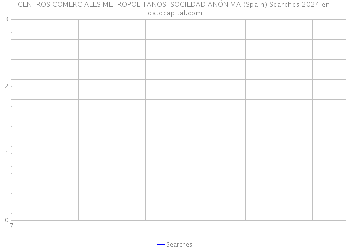 CENTROS COMERCIALES METROPOLITANOS SOCIEDAD ANÓNIMA (Spain) Searches 2024 