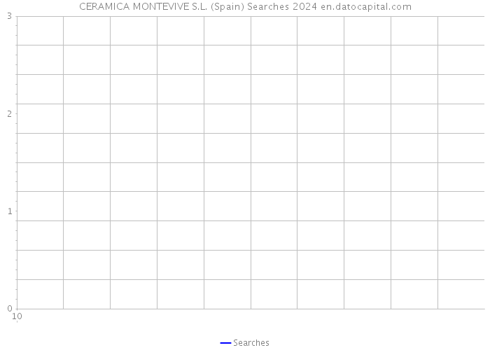 CERAMICA MONTEVIVE S.L. (Spain) Searches 2024 