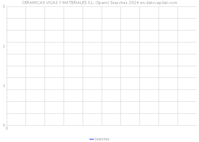 CERAMICAS VIGAS Y MATERIALES S.L. (Spain) Searches 2024 