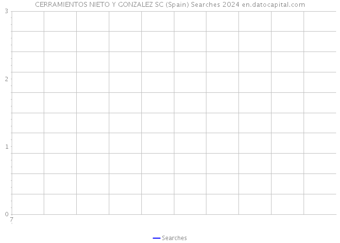 CERRAMIENTOS NIETO Y GONZALEZ SC (Spain) Searches 2024 