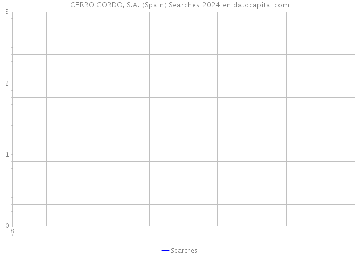 CERRO GORDO, S.A. (Spain) Searches 2024 