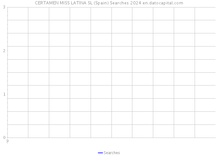 CERTAMEN MISS LATINA SL (Spain) Searches 2024 