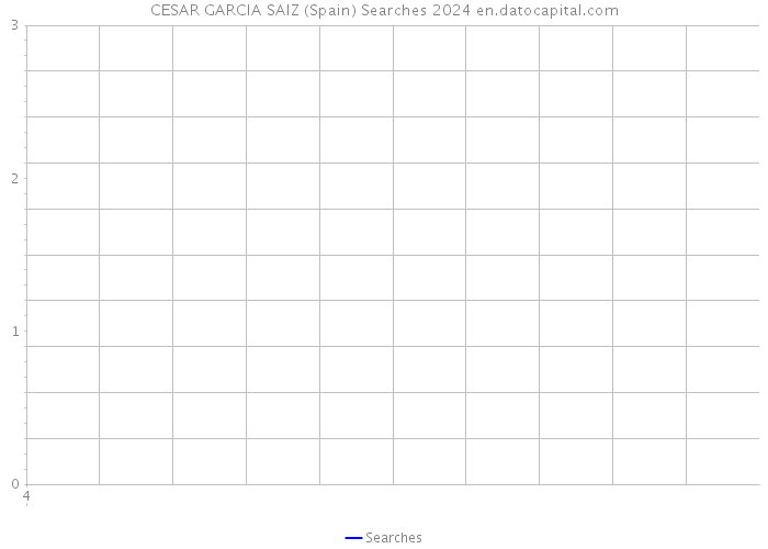 CESAR GARCIA SAIZ (Spain) Searches 2024 